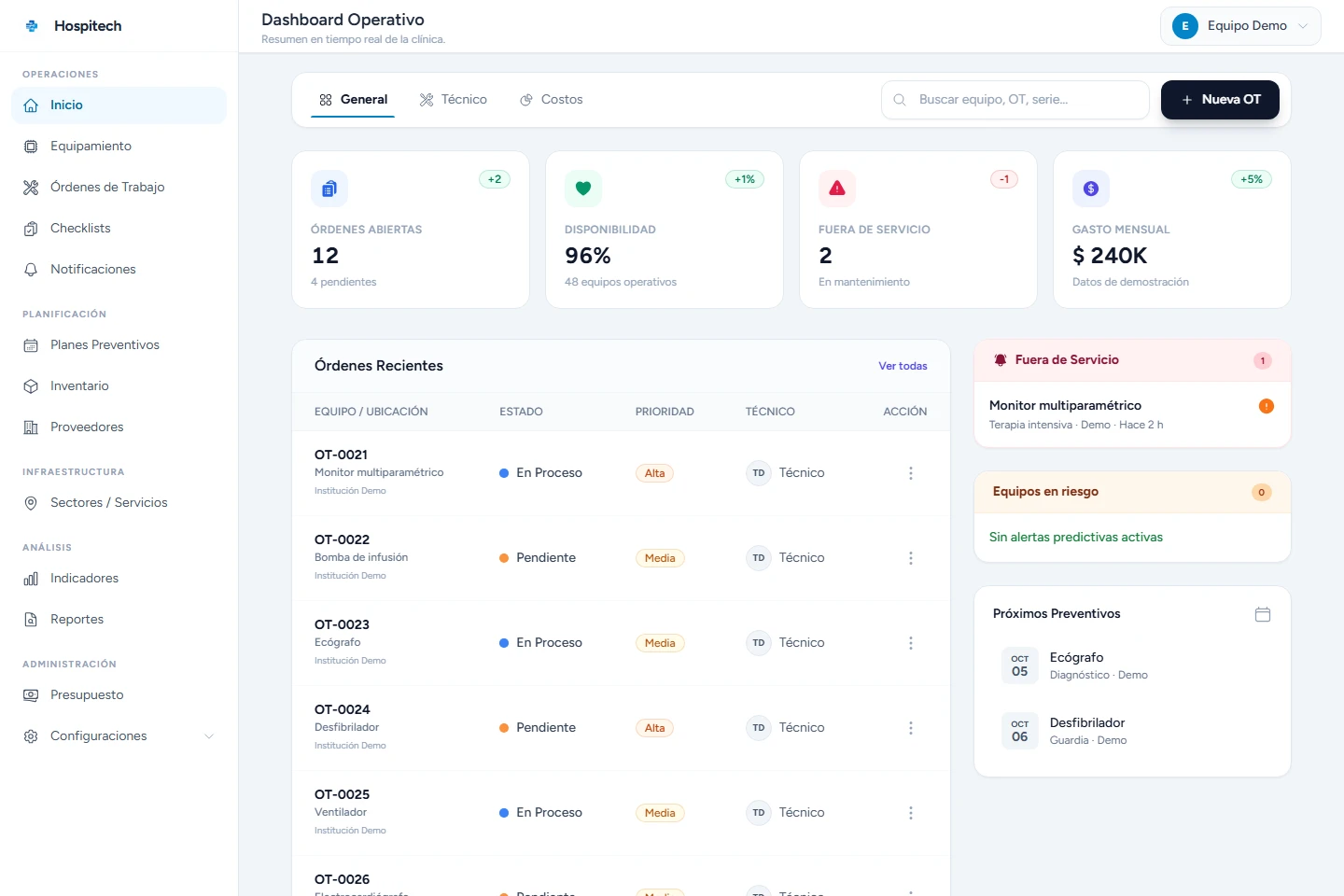 Hospitech: tablero operativo con órdenes de mantenimiento, disponibilidad y próximos preventivos, con datos de demostración.